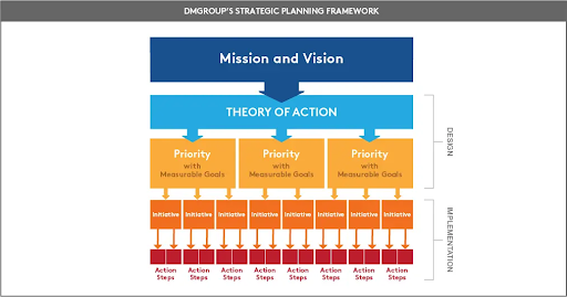 DMG Group's Strategic Planning Framework