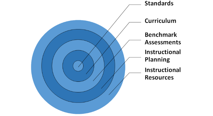 Curriculum Chart