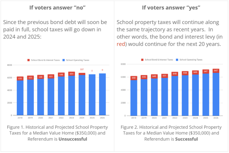2022 Primary Election Results and November General Election Information – CENTER CASS SD 66 REFERENDUM Info – ensuring tax dollars are spent wisely