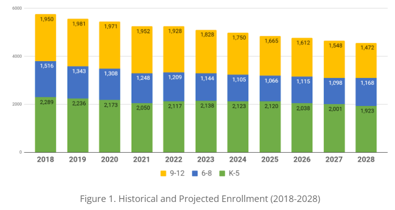 Referendum: The Enrollment Decline, Explained