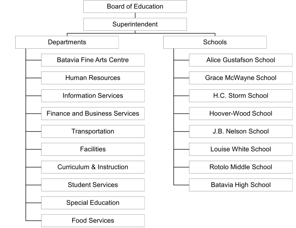 Block diagram of functional subdivisions